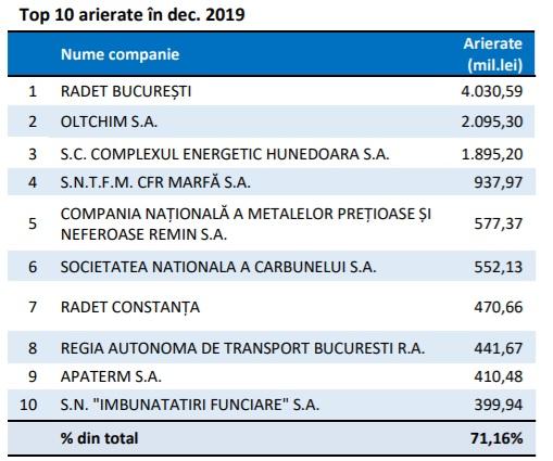 Top 10 arierate in 2019, Foto: Consiliul Fiscal