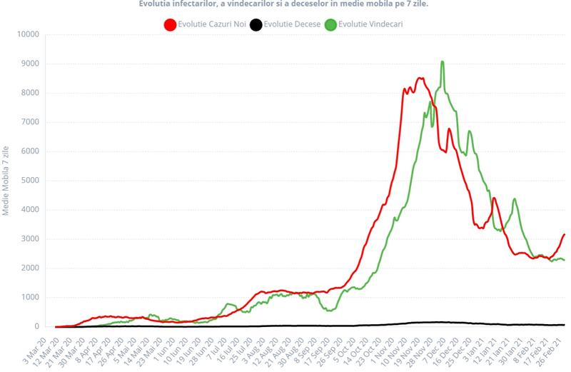 Evolutia pandemiei COVID19 in Romania - 1 martie 2021, Foto: Graphs.ro