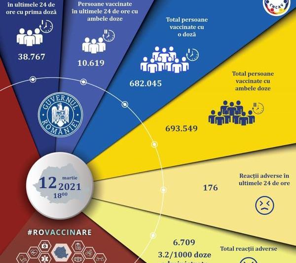 situatie vaccinare 12 martie 2021, Foto: CNCAV