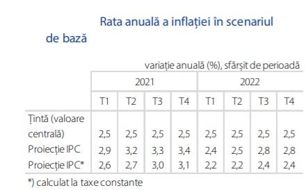Proiectia ratei inflatiei, Foto: BNR
