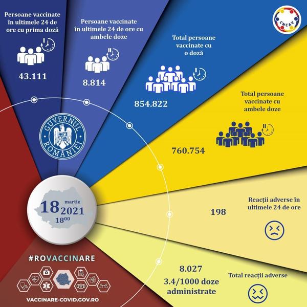 situatie vaccinare 18 martie, Foto: Comitetul de coordonare vaccinare Covid