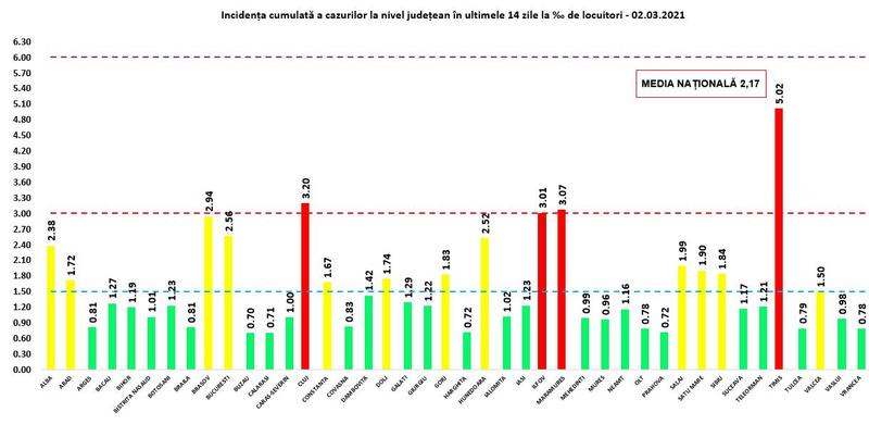 Rata de infectare 2 martie, Foto: grupul de comunicare strategica