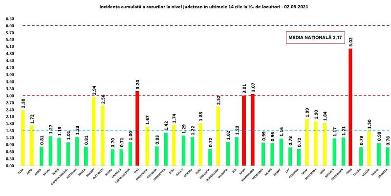 Rata de infectare 2 martie, Foto: grupul de comunicare strategica