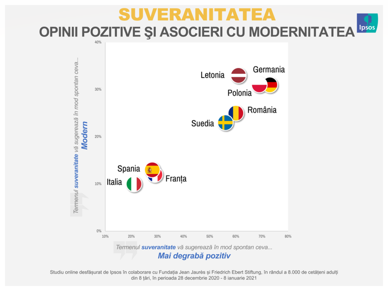 Ipsos_Suveranitate 2021_01_Opinii pozitive si asocieri modernitate, Foto: Hotnews