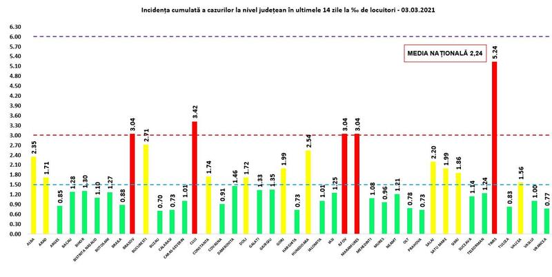 Rata infectare 3 martie, Foto: grupul de comunicare strategica