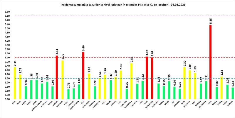 Rata de infectare 4 martie, Foto: grupul de comunicare strategica