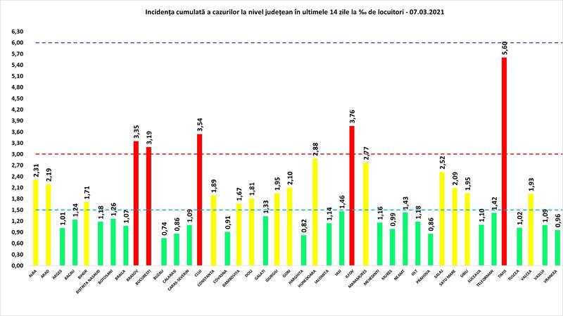 Rata de infectare 7 martie, Foto: grupul de comunicare strategica