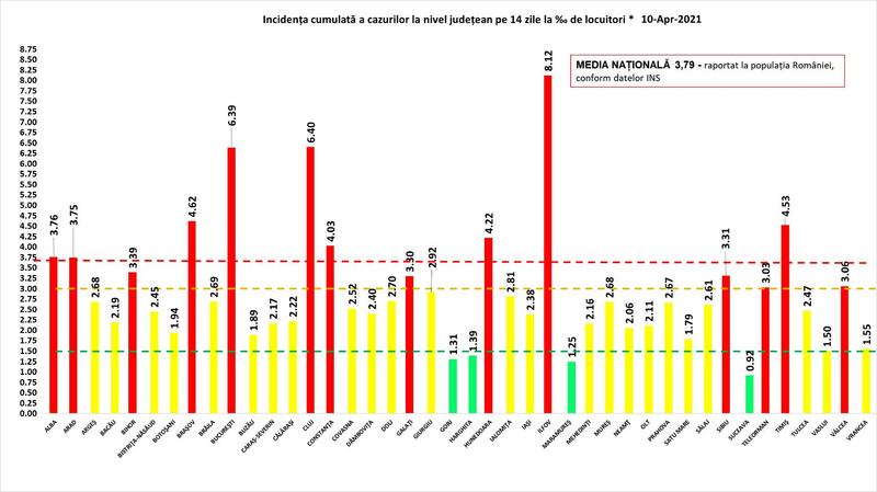 Rata infectare 10 aprilie, Foto: grupul de comunicare strategica