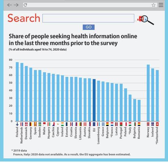 Românii, pe ultimul loc în UE la cautarea de informatii despre sanatate, Foto: Eurostat