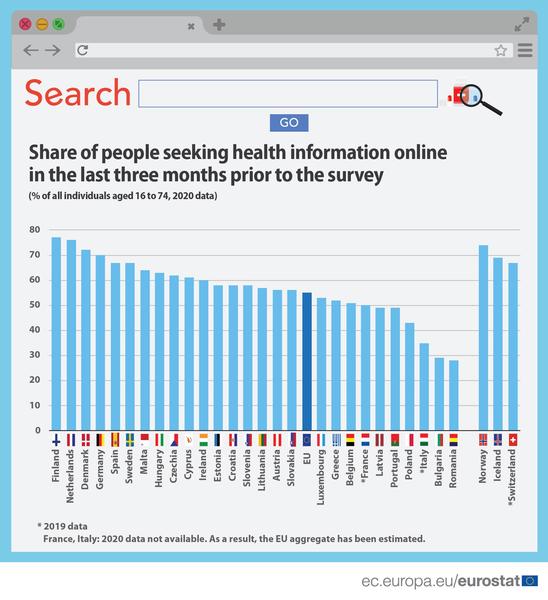 Românii, pe ultimul loc în UE la cautarea de informatii despre sanatate, Foto: Eurostat
