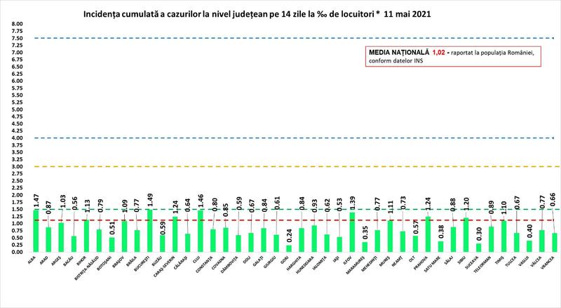 Rata infectare 12 mai, Foto: grupul de comunicare strategica