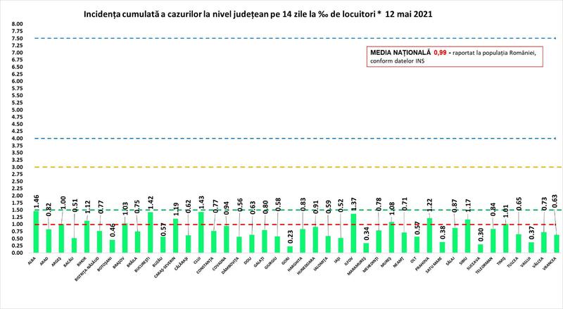 Rata de infectare 12 mai, Foto: grupul de comunicare strategica