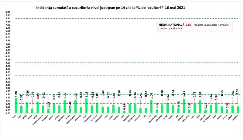 Incidenta COVID pe judete - 16 mai, Foto: GCS