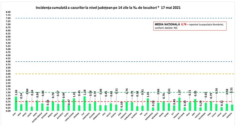 Incidenta COVID pe judete - 17 mai, Foto: GCS