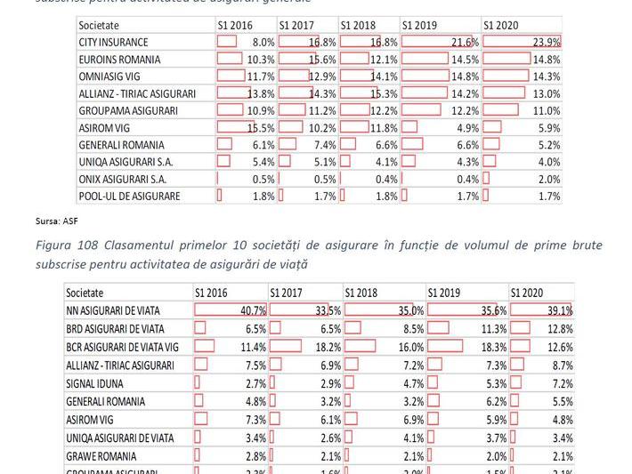 Top 10 firme de asigurari, Foto: ASF