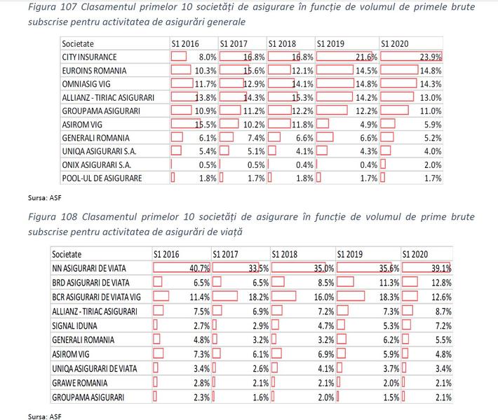 Top 10 firme de asigurari, Foto: ASF