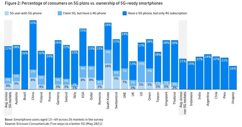 Folosirea tehnologiei 5G, Foto: Ericsson
