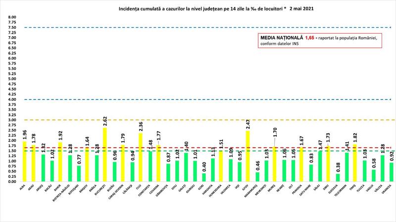 Rata de infectare 2 mai, Foto: grupul de comunicare strategica