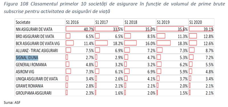 Signal Iduna, in top 10 asiguratori de viata, Foto: ASF