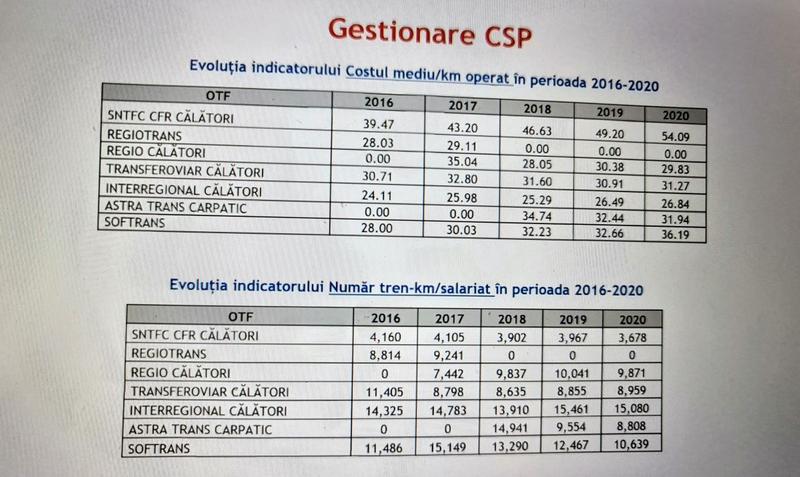 Indicatori privind eficienta operatorilor care transport calatori pe calea ferata 2016 - 2020, Foto: ARF