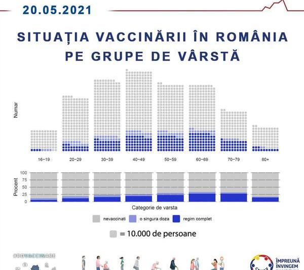 Vaccinarea pe categorii de varsta, Foto: CNCAV