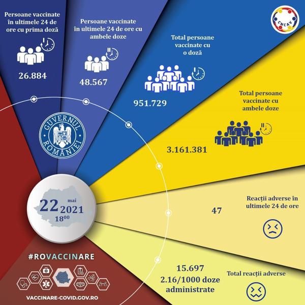 Vaccinare Romania 22 mai, Foto: RO Vaccinare