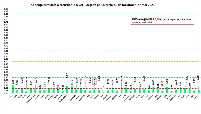 Rata de infectare COVID 27 mai, Foto: Hotnews