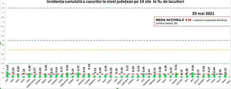 Rata de infectare Covid 29 mai, Foto: GCS