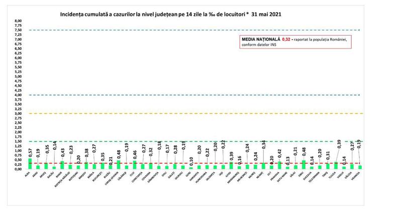 Rata infectare COVID 31 mai, Foto: grupul de comunicare strategica