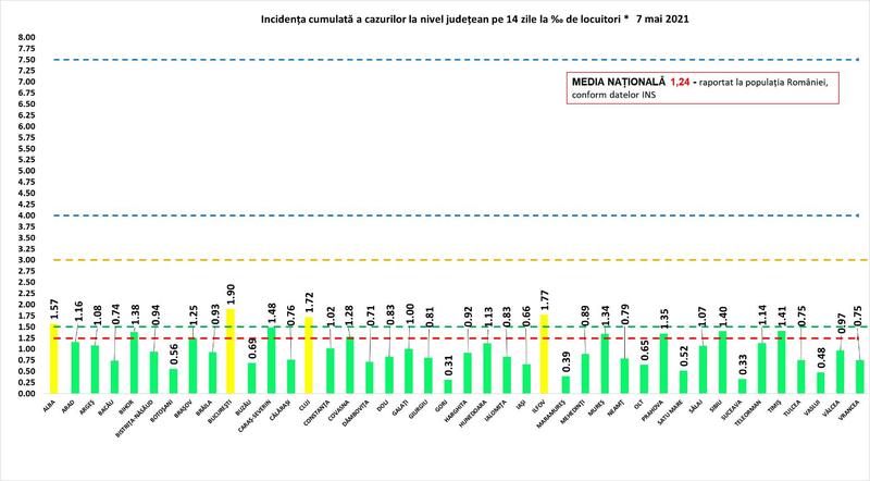 Rata infectare 7 mai, Foto: grupul de comunicare strategica