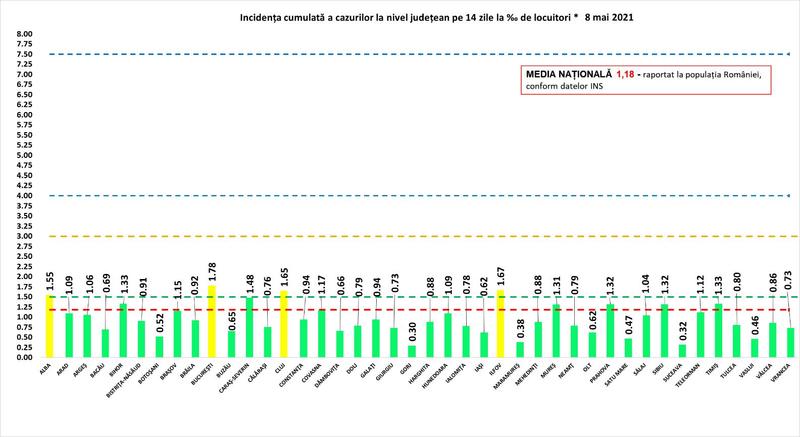 Rata infectare 8 mai, Foto: grupul de comunicare strategica