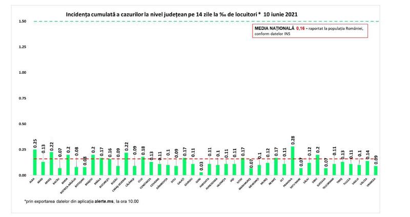 Rata infectare 10 iunie, Foto: grupul de comunicare strategica