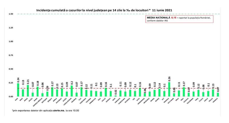 Incidenta COVID pe judete - 11 iunie, Foto: GCS