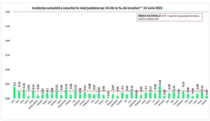 Incidenta COVID pe judete - 15 iunie, Foto: Hotnews