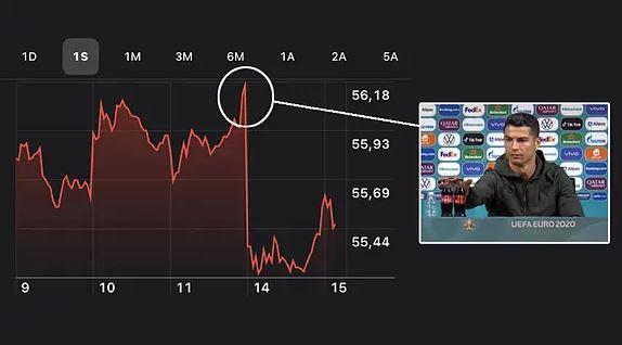 Evolutie actiuni Coca-Cola, Foto: marca.com