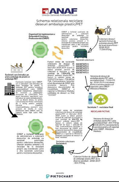 Schema tranzactiilor - circuitul fraudulos, Foto: ANAF