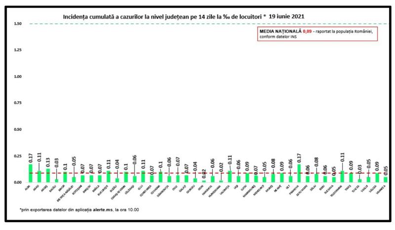 Incidenta COVID pe judete - 19 iunie, Foto: Hotnews