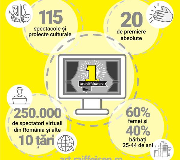 Un sfert de milion de spectatori virtuali au urmărit online reprezentațiile din platforma art.raiffeisen.ro care a împlinit un an în iunie, Foto: Raiffeisen Bank