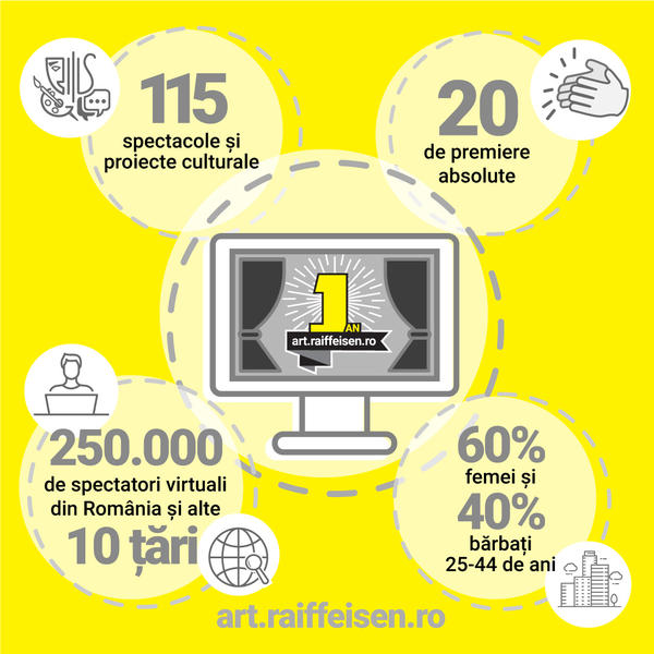 Un sfert de milion de spectatori virtuali au urmărit online reprezentațiile din platforma art.raiffeisen.ro care a împlinit un an în iunie, Foto: Raiffeisen Bank