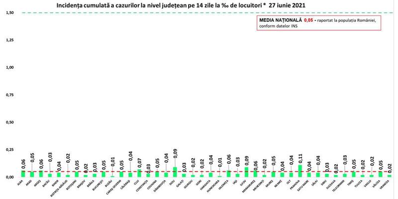 Rata infectare COVID 27 iunie, Foto: grupul de comunicare strategica