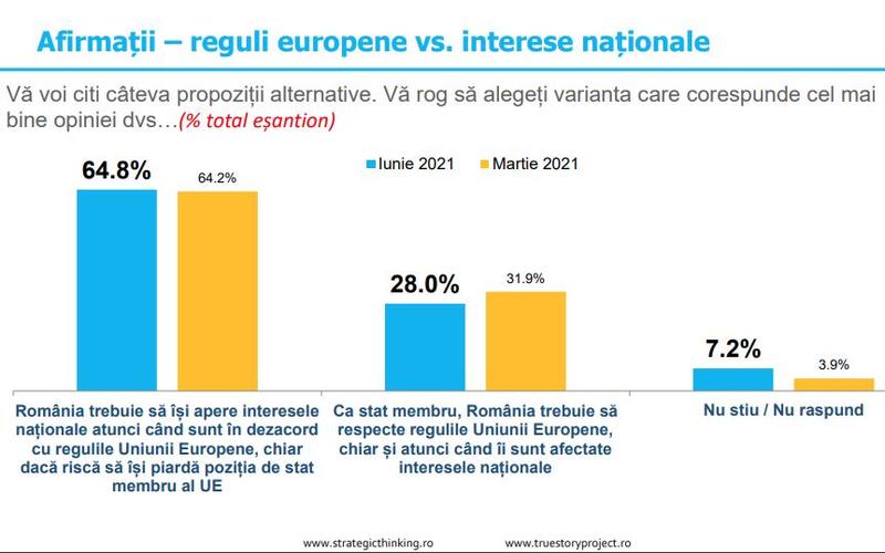 Sondaj interese nationale vs. UE, Foto: INSCOP