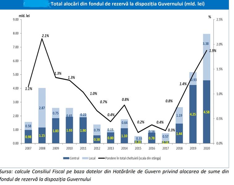 Alocari Fondul de rezerva, Foto: Consiliul Fiscal