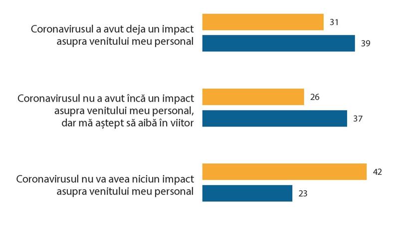Cat i-a afectat pandemia pe romani, Foto: Eurobarometru