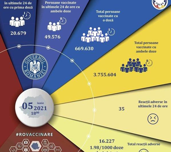 Vaccinare Romania 5 iunie, Foto: RO Vaccinare