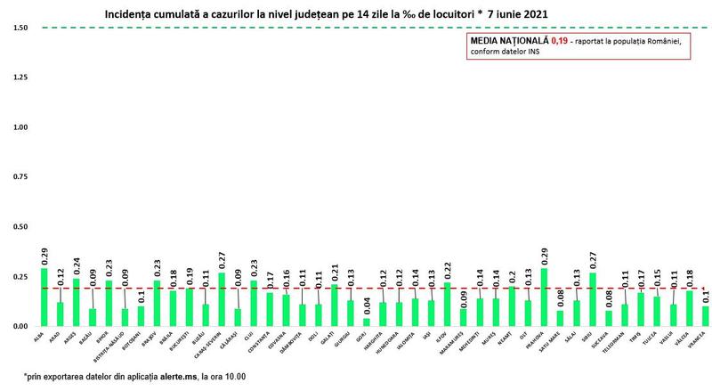 Rata de infectare 7 iunie, Foto: grupul de comunicare strategica