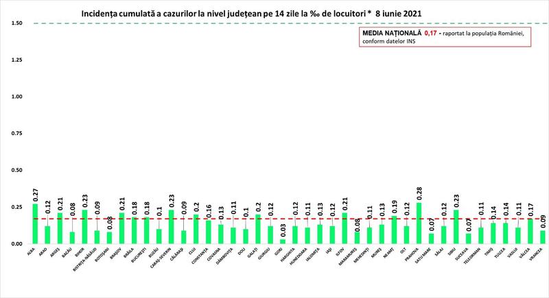 Rata infectare COVID 8 iunie, Foto: grupul de comunicare strategica