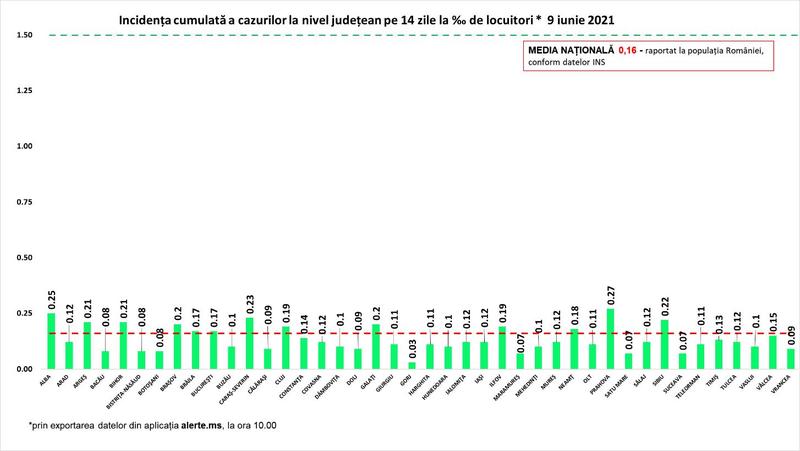 Rata infectare 9 iunie, Foto: grupul de comunicare strategica