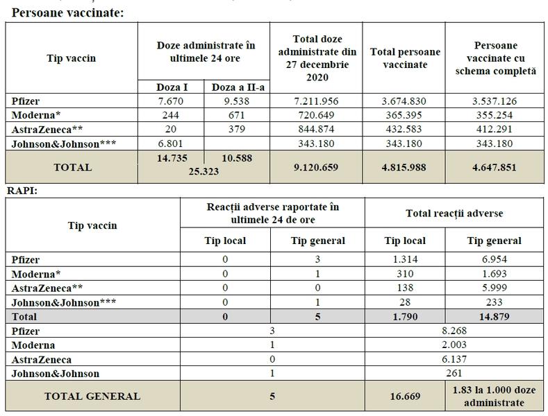 Vaccinare Romania - 10 iulie, Foto: CNCAV