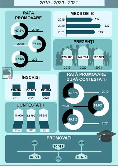 Infografic - Rrezultate BAC 2021 vs 2020 vs 2019, Foto: Hotnews