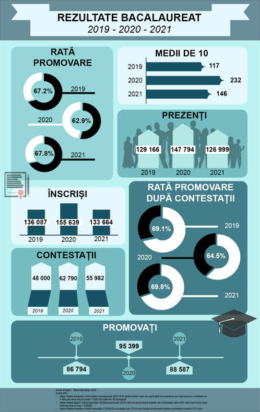 Infografic - Rrezultate BAC 2021 vs 2020 vs 2019, Foto: Hotnews